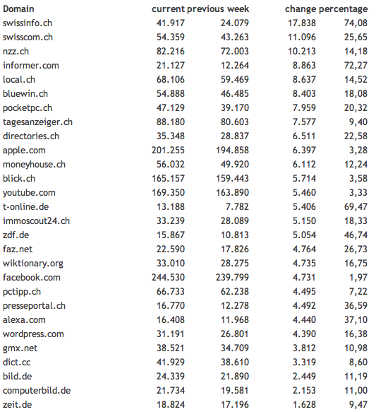 google-panda-winners-switzerland