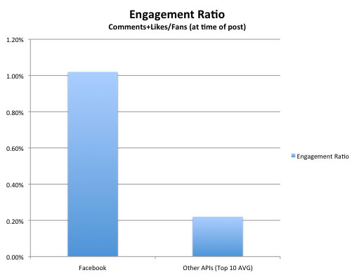 facebook-engagement-ratio-likes-fans