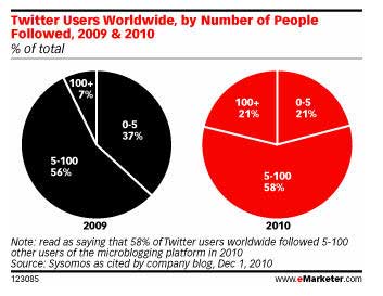 Twitter Users Worldwide