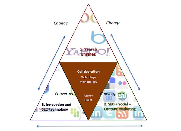 seo-change-convergence-collaboration