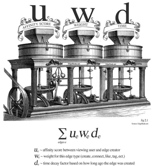 Facebook EdgeRank Factor