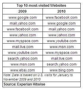 Top 10 most-visited websites