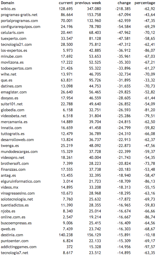 google-panda-spain-losers