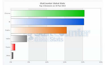 Chart showing Google Chrome and Internet Explorer usage