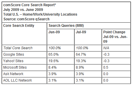 comscoreJuly2009share.png