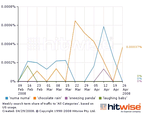 Hitwise traffic data