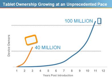 tablet-ownership-growing-at-unprecedented-pace tablet-ownership-growing-at-unprecedented-pace