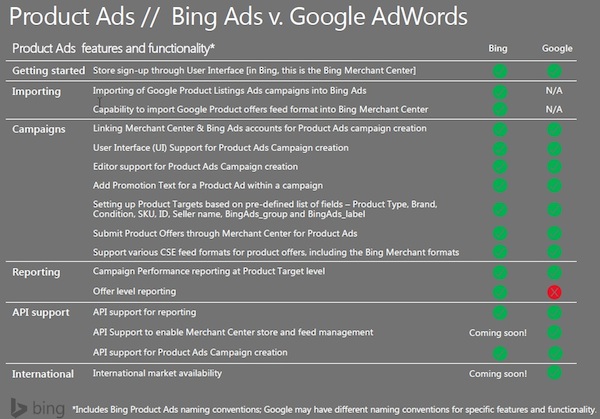 Product Ads Bing Ads vs Google AdWords
