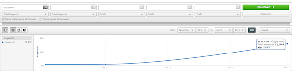ncaa-com-total-keywords