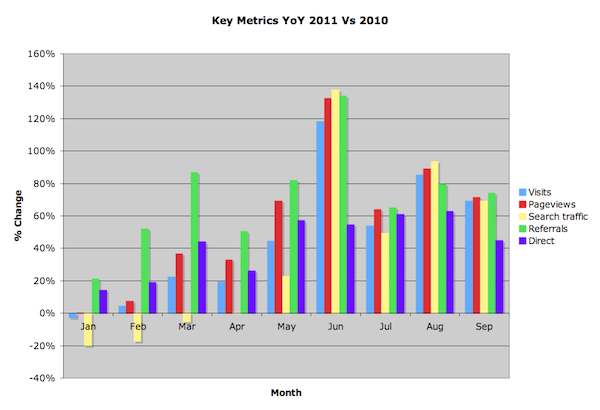 SEW Key Metrics 2011 Vs 2010