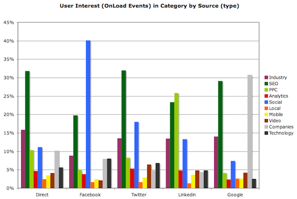 SEW category interest by social source SEW category interest by social source