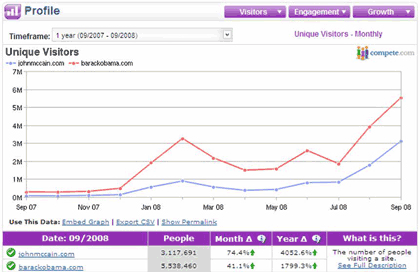 McCain vs. Obama Unique Visitors Chart