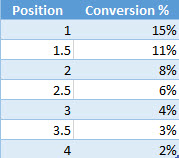 Conversion Rate by Position Data