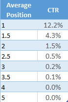 CTR by Position Data