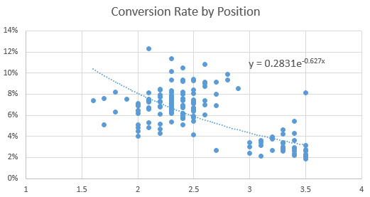 Conversion Rate by Position