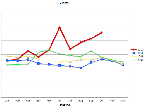SEW Redesign Visit Stats