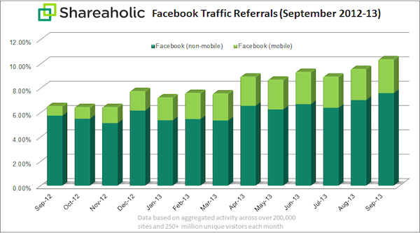 shareaholic-facebook-referral-chart-oct-2013
