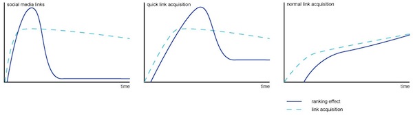links-to-ranking-time