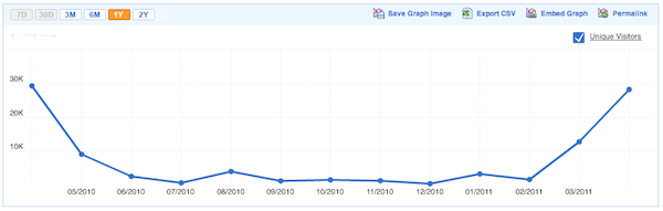 Compete Organic Search Traffic Post-Panda