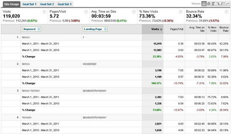 Keyword Landing Page Level