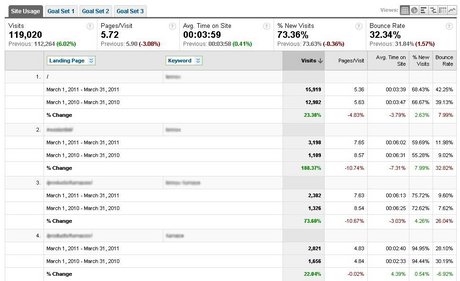 Landing Page Keyword Level