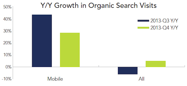 Year Over Year Growth in Organic Search Visits