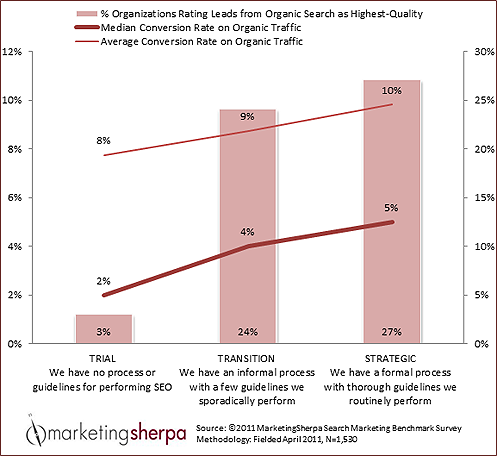marketing-sherpa-seo-benefits-2011