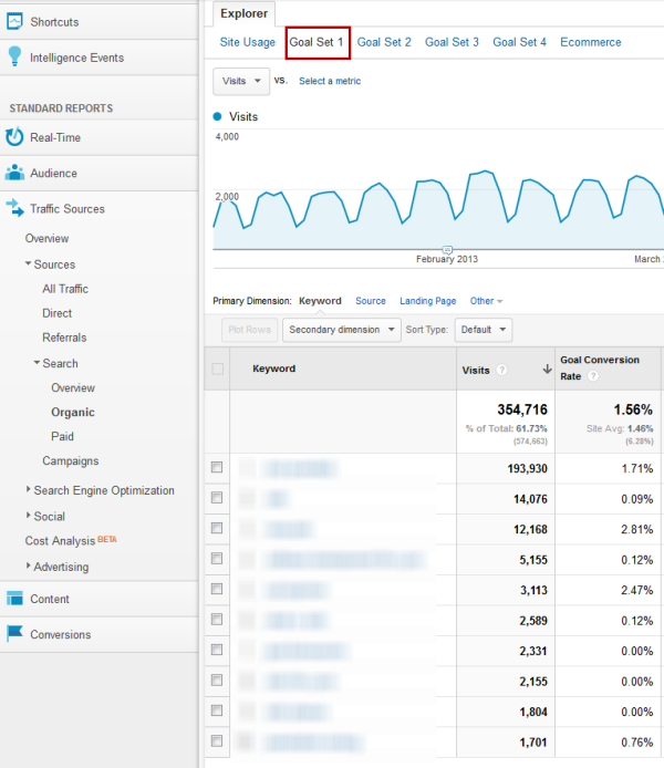 keyword-conversions-dashboard-google-analytics keyword-conversions-dashboard-google-analytics