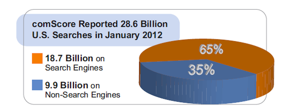 search-engines-vs-non-search-engines-comscore-january-2012 search-engines-vs-non-search-engines-comscore-january-2012