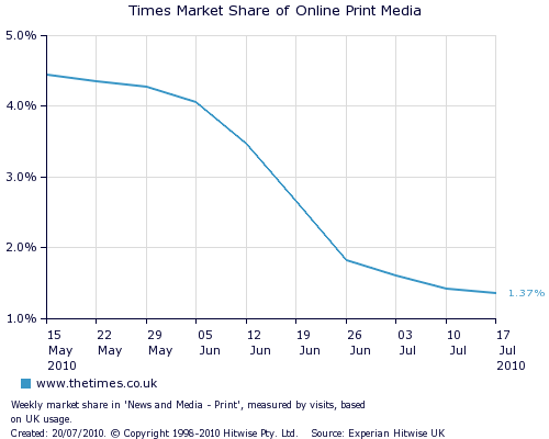 Times Market Share 17 July 2010.png