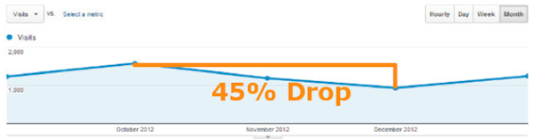 45 Percent Traffic Drop 45 Percent Traffic Drop