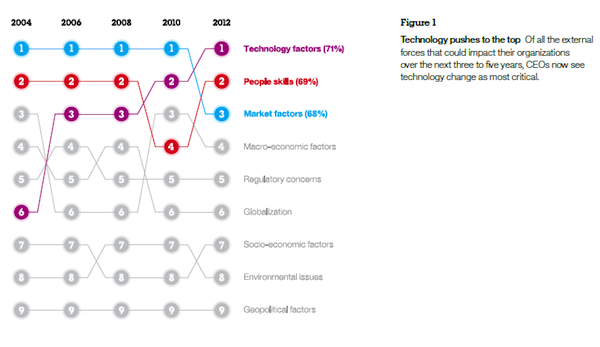 ibm-technology-rises-to-top