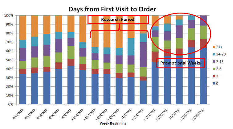 Days from First Visit to Order