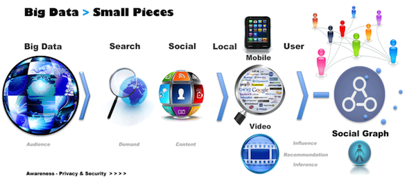 Big Data Small Pieces