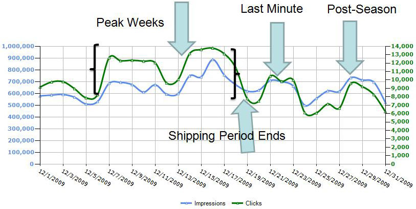 Holiday Retail Season Chart