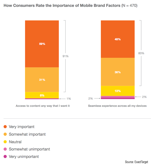 How Consumers Rate the Importance of Mobile Brand Factors How Consumers Rate the Importance of Mobile Brand Factors