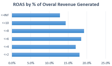 roas-by-revenue