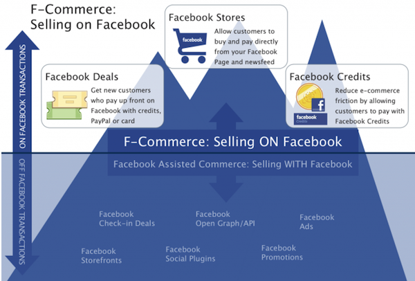 selling-on-facebook-f-commerce selling-on-facebook-f-commerce