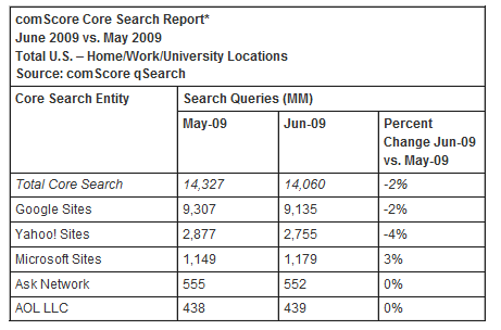 comscorequeryvolumeJune2009.png