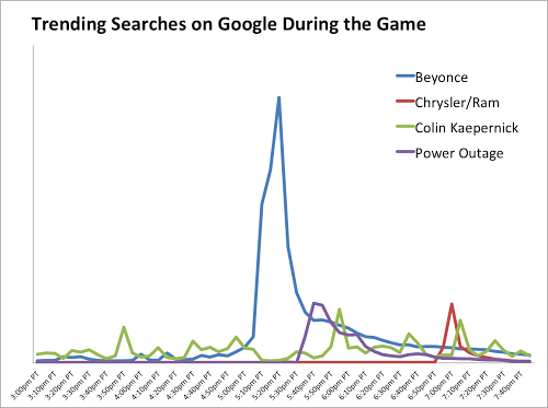 google-super-bowl-2013-trending-searches