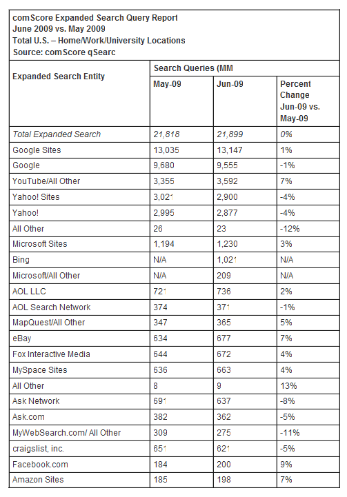 comscoreexpandedsearchqueriesJune2009.png