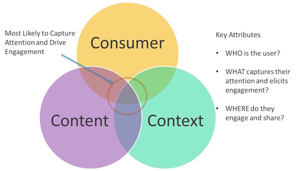 consumer-content-context-marketing consumer-content-context-marketing