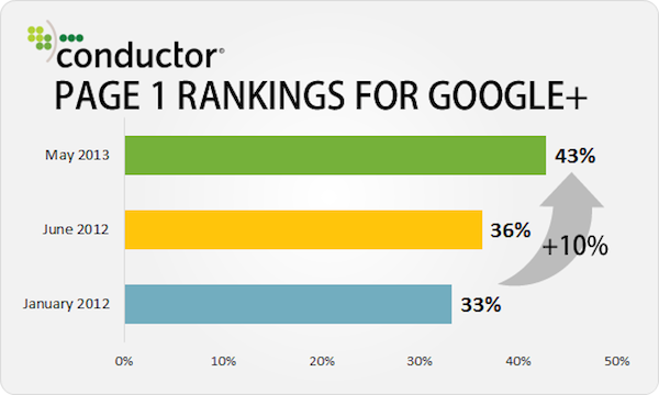 page-1-rankings-for-google-plus page-1-rankings-for-google-plus