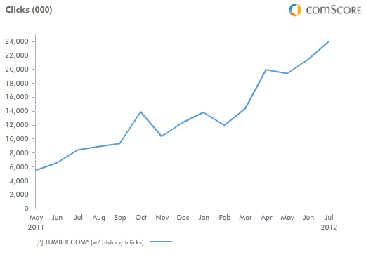 tumblr-search-visits-may-2011-july-2012