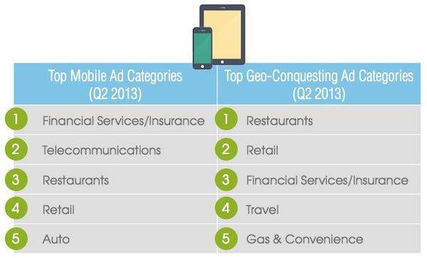 Top Mobile and Geo-conquesting Ad Categories