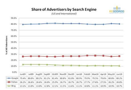 AdGooroo share of advertisers per engine.JPG