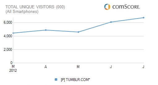 tumblr-total-unique-visitors-mobile