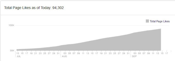 Total Page Likes as of Today