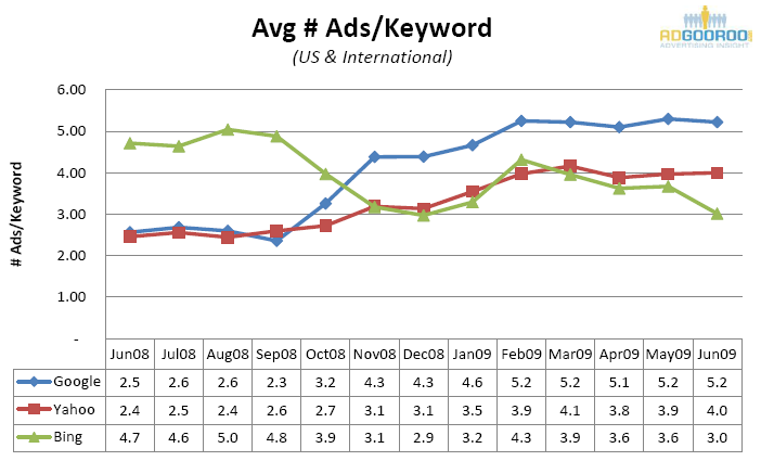 adgoorooavgadsperkeywordQ2-2009.png