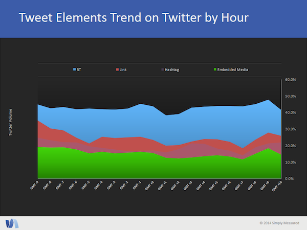 Tweet Elements Trend on Twitter by Hour